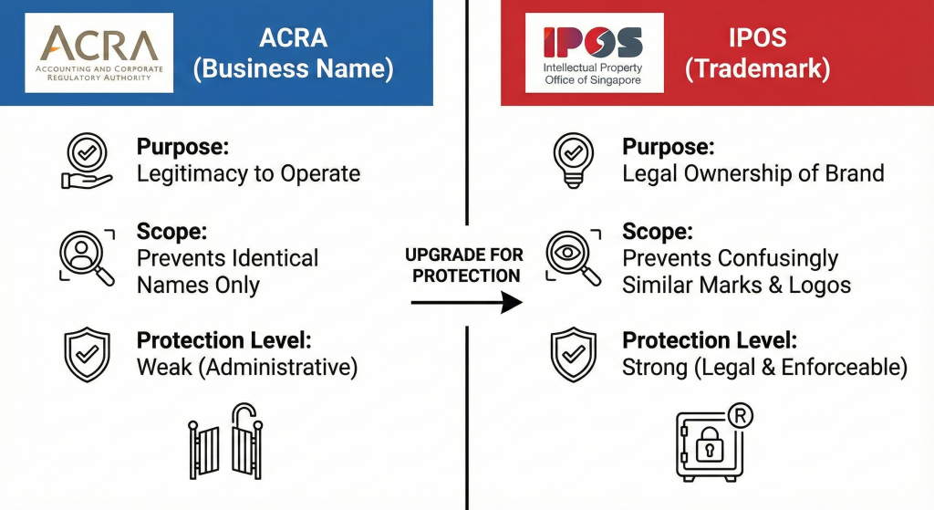 Comparison of ACRA Business Name vs IPOS Trademark Registration Singapore