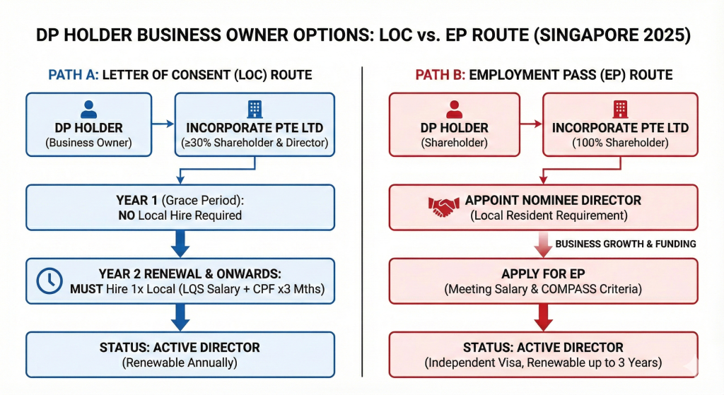 DP Holder Business Owner Options Singapore LOC vs EP Flowchart