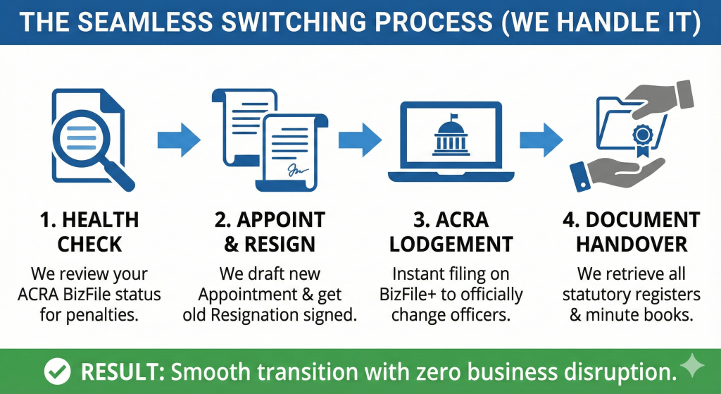 How to Change Company Secretary Singapore Process Flowchart Steps
