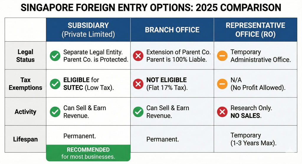 Singapore Subsidiary vs Branch Office vs Representative Office Comparison Table Tax Liability