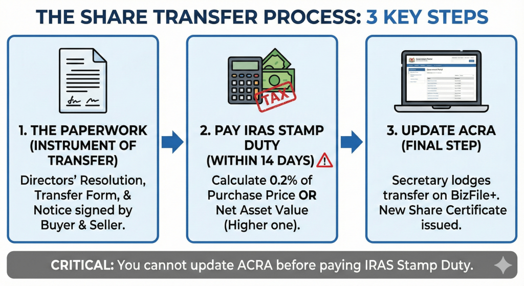 Transfer of Shares Singapore Process Flowchart IRAS Stamp Duty ACRA