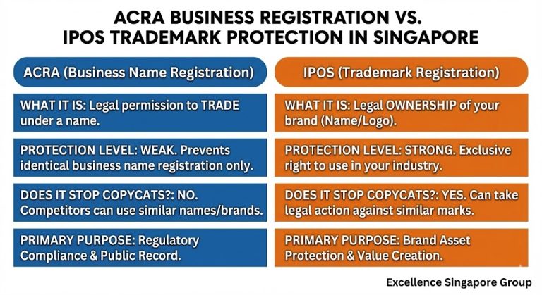 Do I Need to Trademark My Business Name? ACRA vs. IPOS Explained (2026 ...