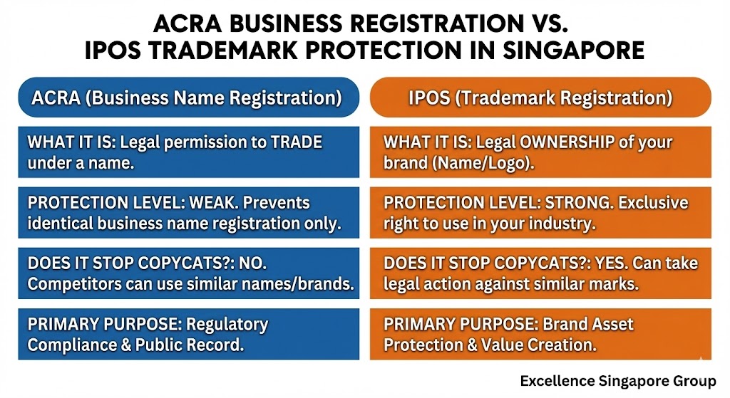 Comparison of ACRA Business Registration vs IPOS Trademark Protection in Singapore