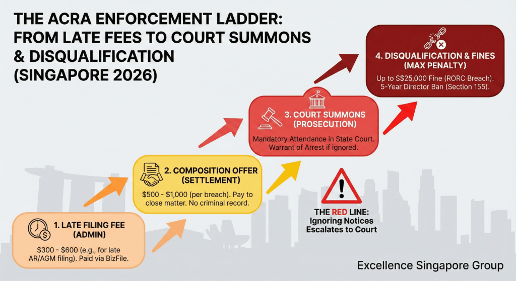 Diagram showing the stages of ACRA enforcement from late fees to court summons and director disqualification
