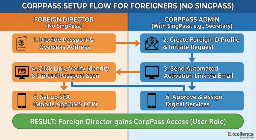 How to register CorpPass for Foreign Directors without SingPass Flowchart