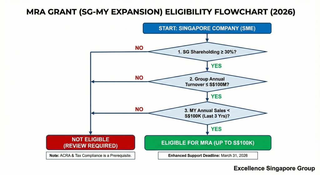 A flowchart showing the eligibility criteria for the MRA grant in 2026, including the S$100,000 sales rule, Singapore incorporation requirements, and local shareholding rules