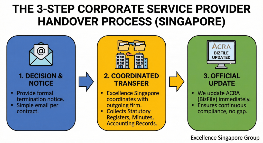 Diagram of the 3-step handover process for switching corporate service providers in Singapore