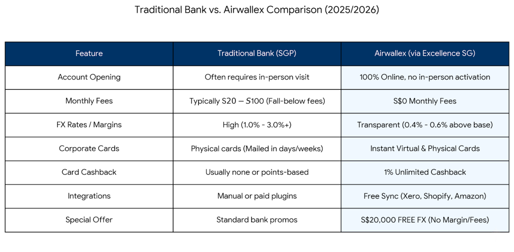 Comparison Table of Traditional Banks vs Airwallex for Singapore Businesses