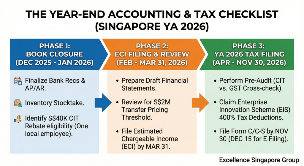 Infographic timeline showing the Singapore year-end accounting and tax checklist for YA 2026, including the book closure phase, the March 31st ECI filing deadline, the S$40k CIT rebate, and the S$2M transfer pricing threshold review.