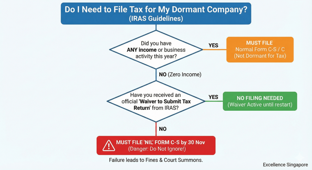 Flowchart showing the decision process for Dormant Company Tax Filing in Singapore. Start: Did you earn income? No. -> Did you apply for IRAS Waiver? No -> YOU MUST FILE FORM C-S.