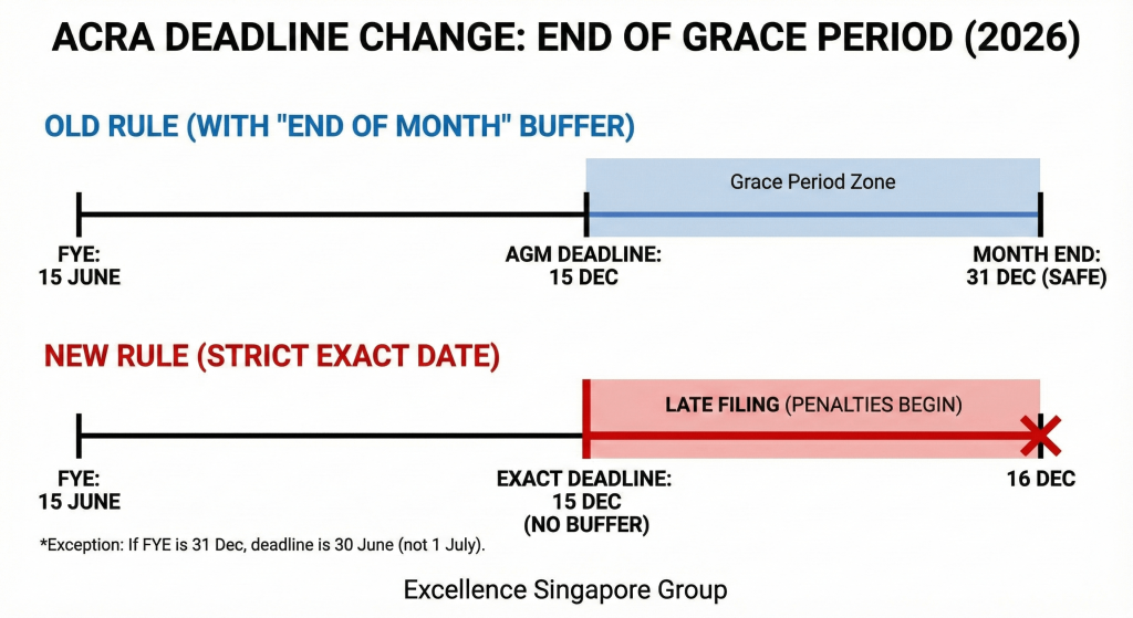 Infographic showing the new strict ACRA filing timeline for 2026, comparing the old "End of Month" practice against the new exact-date deadline for AGMs and Annual Returns.