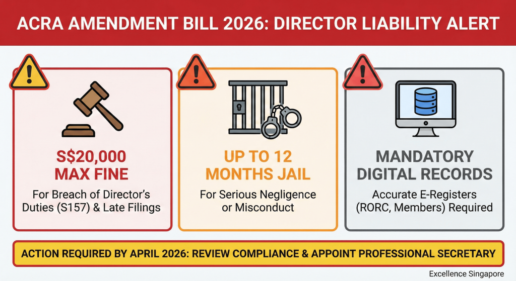 Infographic summarizing the key changes in the Corporate and Accounting Laws (Amendment) Bill 2026: S$20,000 max fine and digital record requirements.