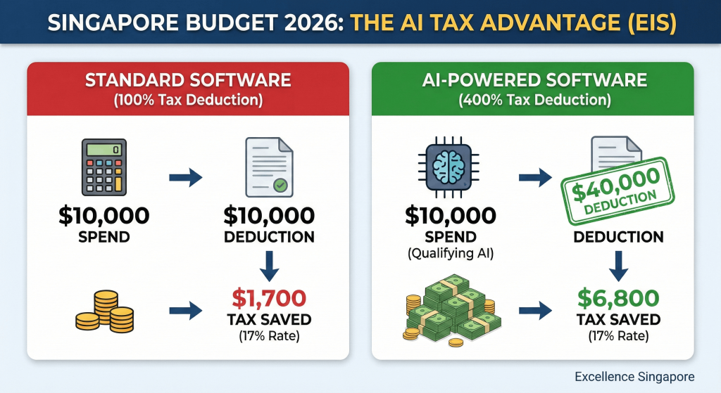 Infographic comparing a standard tax deduction (100%) vs. the new Budget 2026 AI Tax Deduction (400%) for Singapore SMEs.
