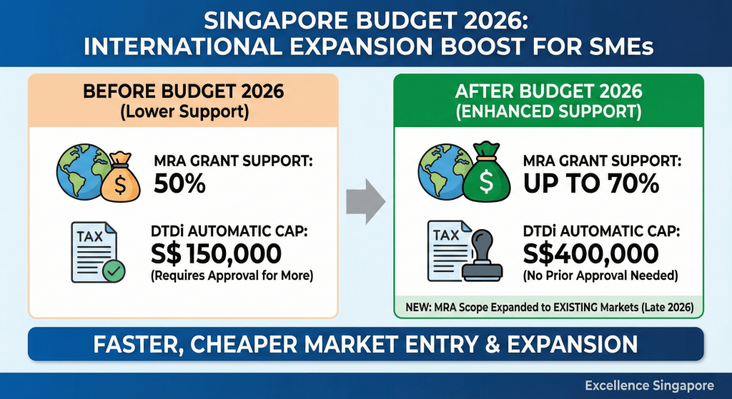 Infographic comparing Singapore SME internationalisation benefits before and after Budget 2026, featuring the 70% MRA grant and the S$400k DTDi cap.