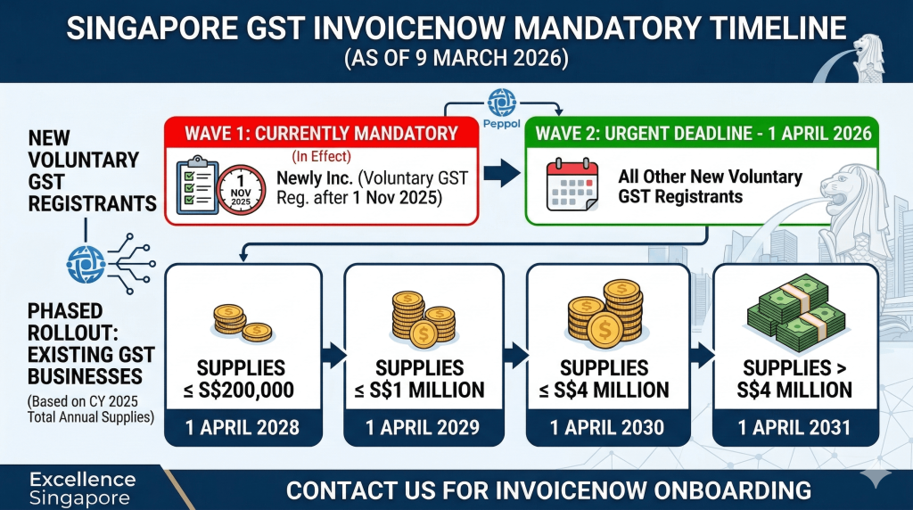 Infographic detailing the Singapore GST InvoiceNow mandatory timeline as of 9 March 2026, including the Wave 1 (1 Nov 2025) and Wave 2 (1 April 2026) deadlines for voluntary registrants, and the phased rollout for existing businesses through 2031 based on annual supplies.